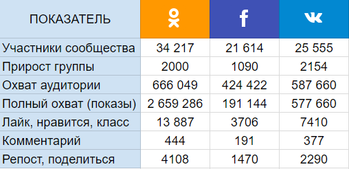 В табличке — цифры, на сколько мы вырастили соцсети клиента.png В табличке — цифры, на сколько мы вырастили соцсети клиента.png
